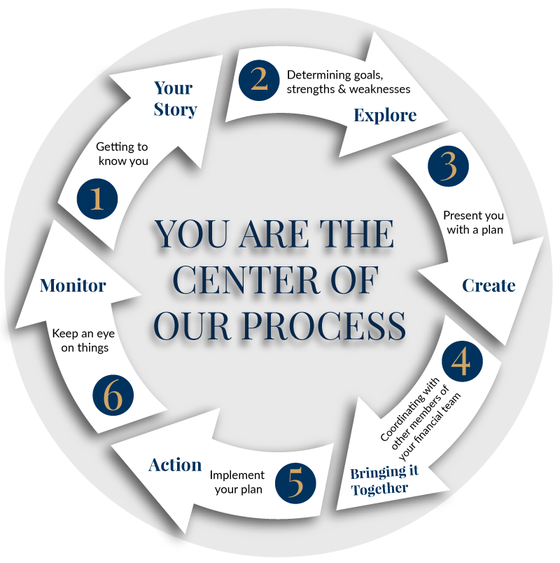 A circle graphic of our 6 step process.